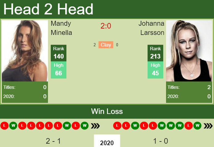 Prediction and head to head Mandy Minella vs. Johanna Larsson