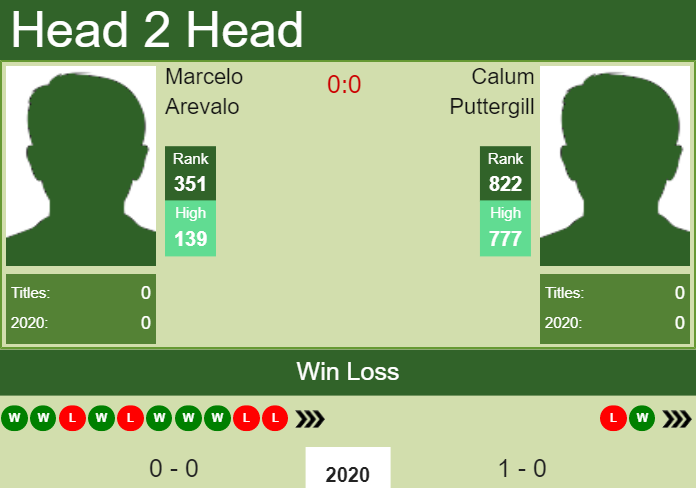 Prediction and head to head Marcelo Arevalo vs. Calum Puttergill
