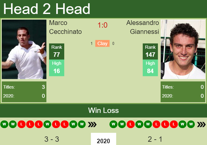H2H. Marco Cecchinato vs Alessandro Giannessi | Punta Del Este Challenger prediction, odds, preview, pick Prediction and head to head Marco Cecchinato vs. Alessandro Giannessi