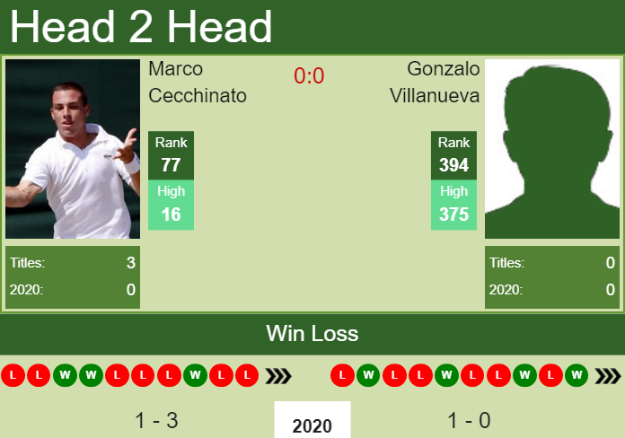 H2H. Marco Cecchinato vs Gonzalo Villanueva | Punta Del Este Challenger prediction, odds, preview, pick Prediction and head to head Marco Cecchinato vs. Gonzalo Villanueva