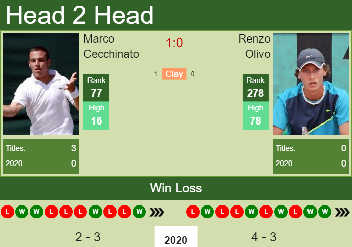 H2H. Marco Cecchinato vs Renzo Olivo | Punta Del Este Challenger prediction, odds, preview, pick Prediction and head to head Marco Cecchinato vs. Renzo Olivo