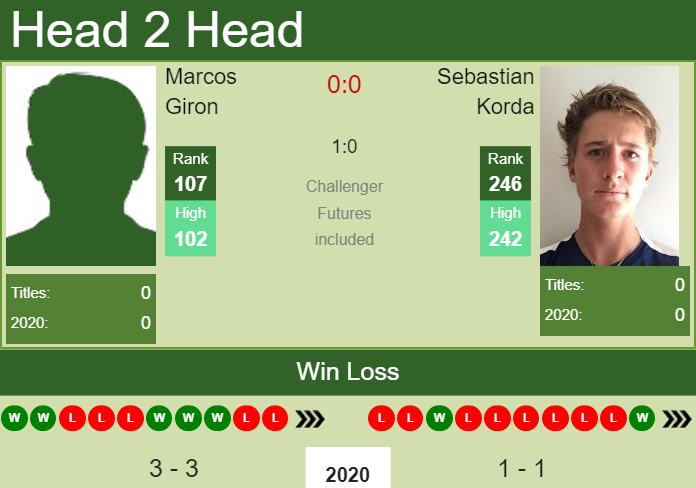 H2H. Marcos Giron vs Sebastian Korda | Newport Beach Challenger prediction, odds, preview, pick Prediction and head to head Marcos Giron vs. Sebastian Korda