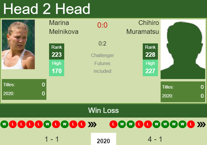 Prediction and head to head Marina Melnikova vs. Chihiro Muramatsu