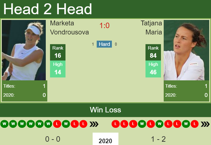 H2H Prediction Marketa Vondrousova Vs. Tatjana Maria | Adelaide Odds ...