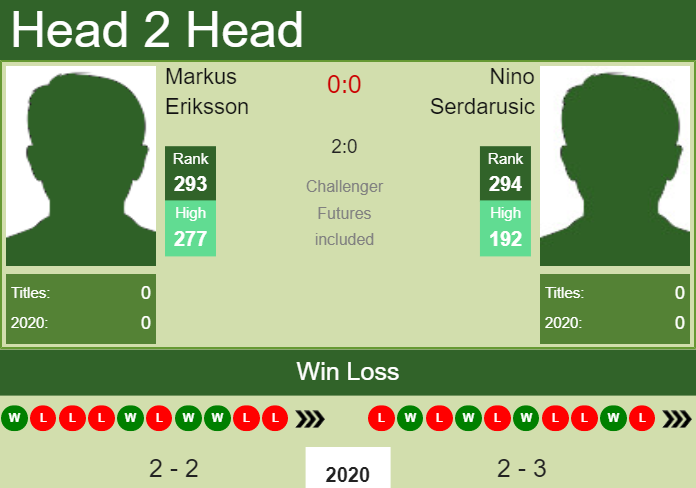 H2H. Markus Eriksson vs Nino Serdarusic | Quimper Challenger prediction, odds, preview, pick Prediction and head to head Markus Eriksson vs. Nino Serdarusic