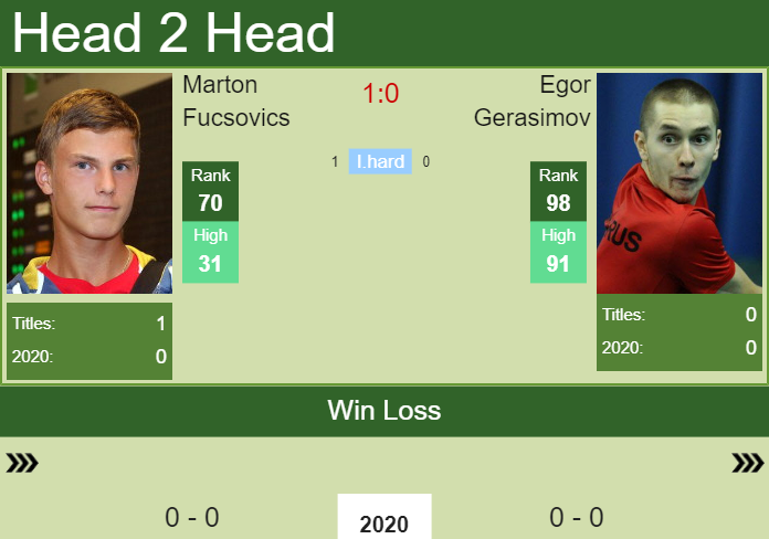 Prediction and head to head Marton Fucsovics vs. Egor Gerasimov