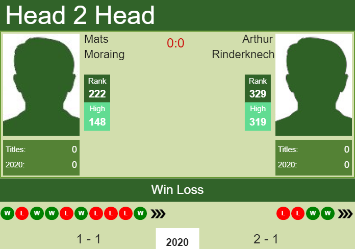 Prediction and head to head Mats Moraing vs. Arthur Rinderknech