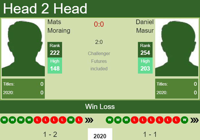 Prediction and head to head Mats Moraing vs. Daniel Masur