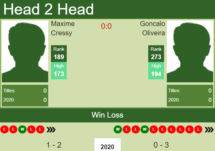 Prediction and head to head Maxime Cressy vs. Goncalo Oliveira