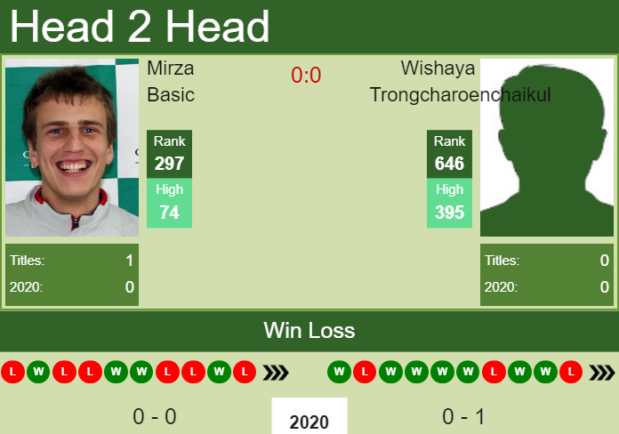 Prediction and head to head Mirza Basic vs. Wishaya Trongcharoenchaikul