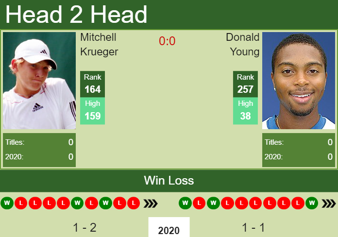 Prediction and head to head Mitchell Krueger vs. Donald Young