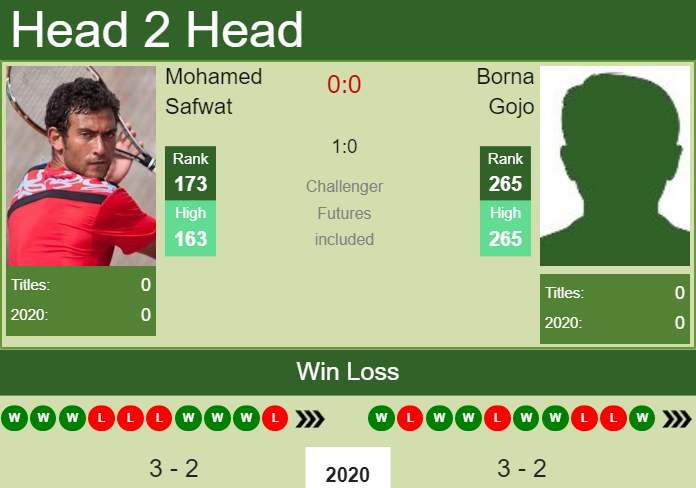Prediction and head to head Mohamed Safwat vs. Borna Gojo