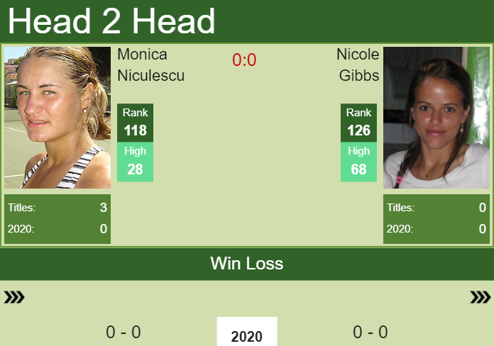 H2H prediction Monica Niculescu vs. Nicole Gibbs | Shenzhen odds, preview, pick Prediction and head to head Monica Niculescu vs. Nicole Gibbs