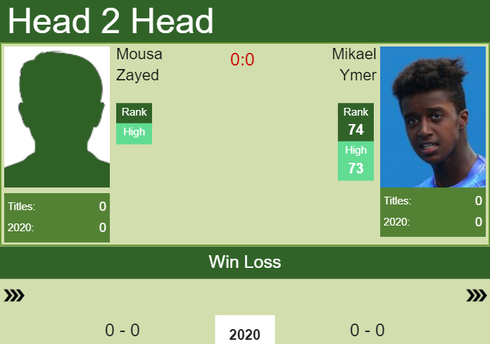 Prediction and head to head Mousa Zayed vs. Mikael Ymer