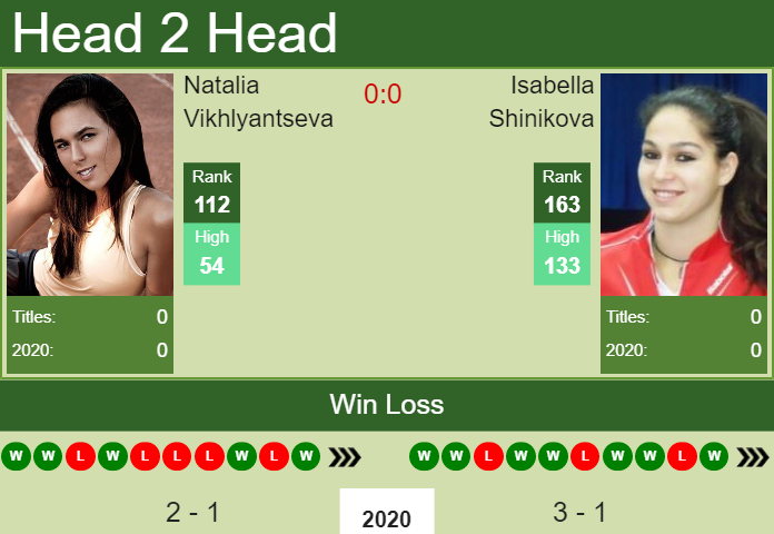 Prediction and head to head Natalia Vikhlyantseva vs. Isabella Shinikova