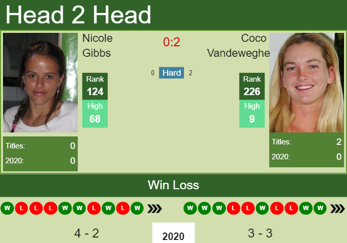 H2H. Nicole Gibbs vs Coco Vandeweghe | Newport Beach prediction, odds, preview, pick Prediction and head to head Nicole Gibbs vs. Coco Vandeweghe