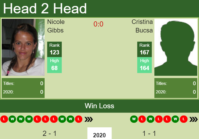 H2H prediction Nicole Gibbs vs. Cristina Bucsa | Australian Open odds, preview, pick Prediction and head to head Nicole Gibbs vs. Cristina Bucsa
