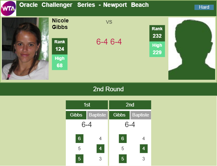 THE ORACLE CHALLENGER SERIES – NEWPORT BEACH RESULTS. Gibbs victorious over Baptiste in the 2nd round of the the Oracle Challenger Series Prediction and head to head Nicole Gibbs vs. Hailey Baptiste