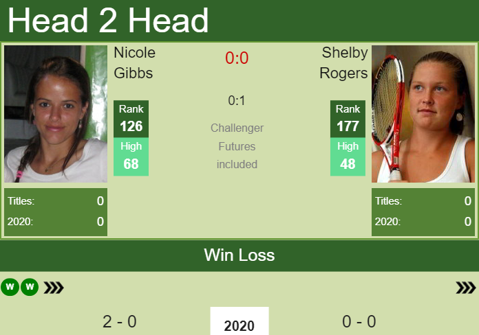 H2H prediction Nicole Gibbs vs. Shelby Rogers | Shenzhen odds, preview, pick Prediction and head to head Nicole Gibbs vs. Shelby Rogers