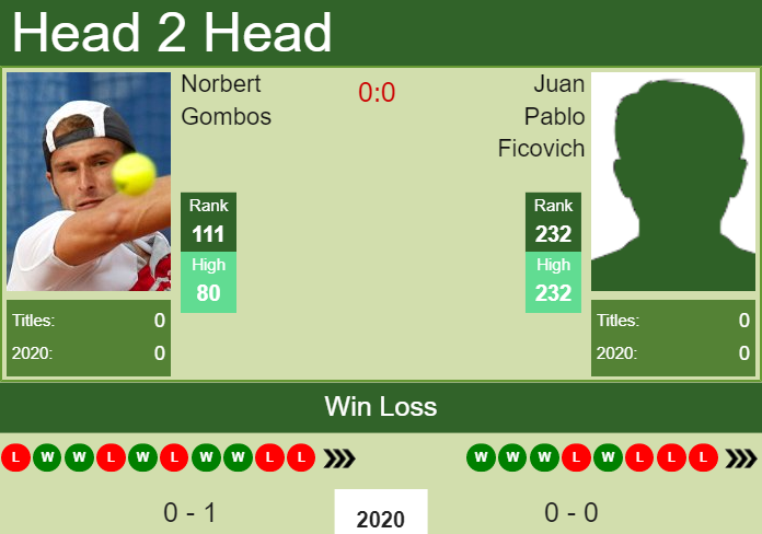 Prediction and head to head Norbert Gombos vs. Juan Pablo Ficovich
