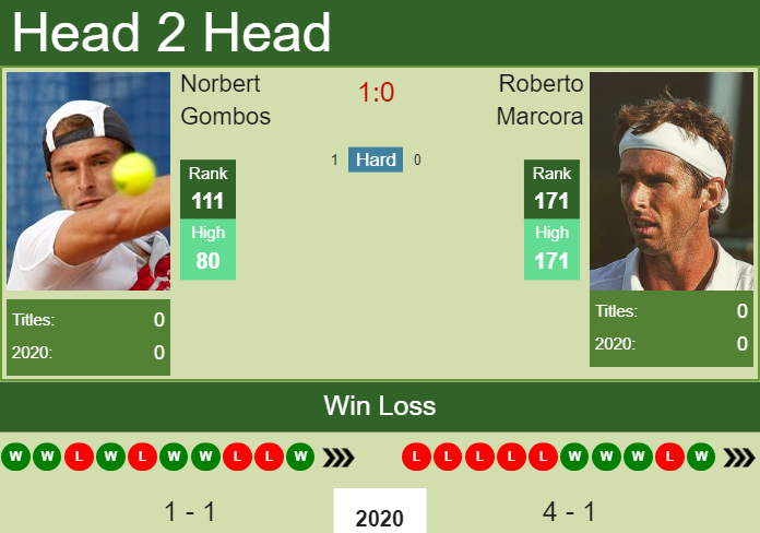 Prediction-and-head-to-head-Norbert-Gombos-vs.-Roberto-Marcora-AKEDZLoUXU Prediction and head to head Norbert Gombos vs. Roberto Marcora