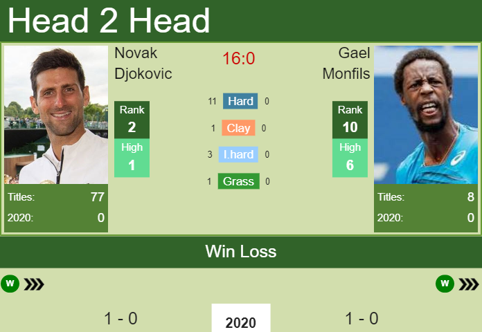 Gritty Novak Djokovic overcomes Monfils after saving 3 consecutive match  points - Tennis Tonic - News, Predictions, H2H, Live Scores, stats