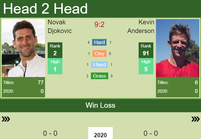 H2h Prediction Novak Djokovic Vs Kevin Anderson Atp Cup Odds