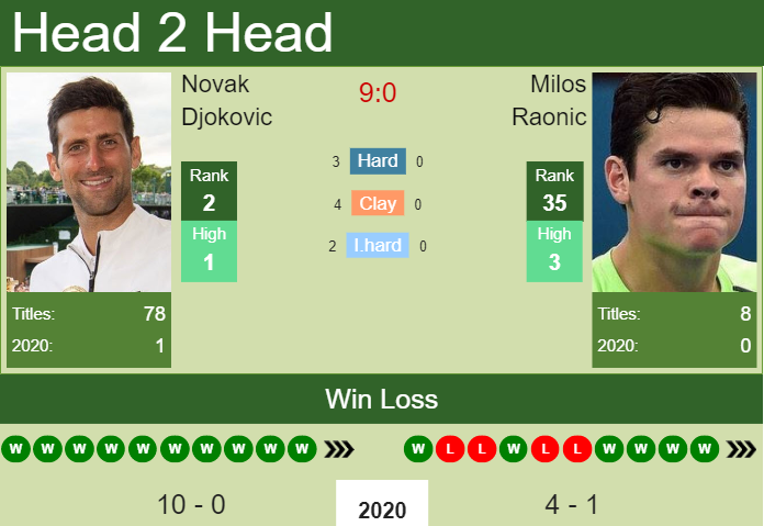 Novak Djokovic vs. Milos Raonic Australian Open