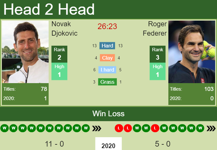 Salg glemsom Finde på H2H. Novak Djokovic vs Roger Federer | Australian Open prediction, odds,  preview, pick - Tennis Tonic - News, Predictions, H2H, Live Scores, stats