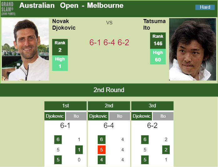Prediction-and-head-to-head-Novak-Djokovic-vs.-Tatsuma-Ito-EFdUm35mnI Prediction and head to head Novak Djokovic vs. Tatsuma Ito