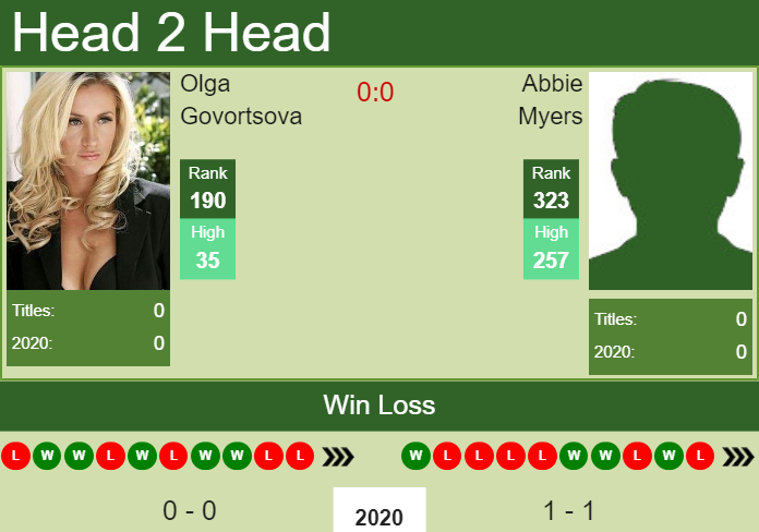 Prediction and head to head Olga Govortsova vs. Abbie Myers