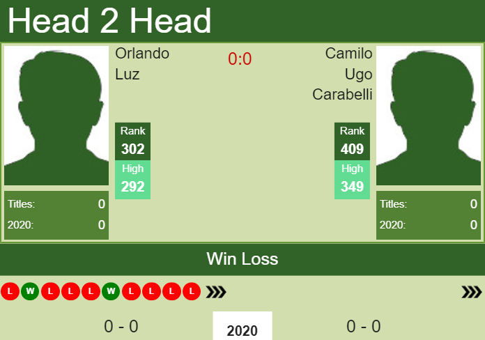 Prediction and head to head Orlando Luz vs. Camilo Ugo Carabelli