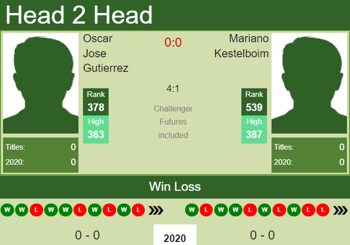Prediction and head to head Oscar Jose Gutierrez vs. Mariano Kestelboim