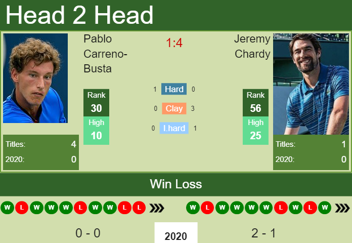 Prediction and head to head Pablo Carreno-Busta vs. Jeremy Chardy