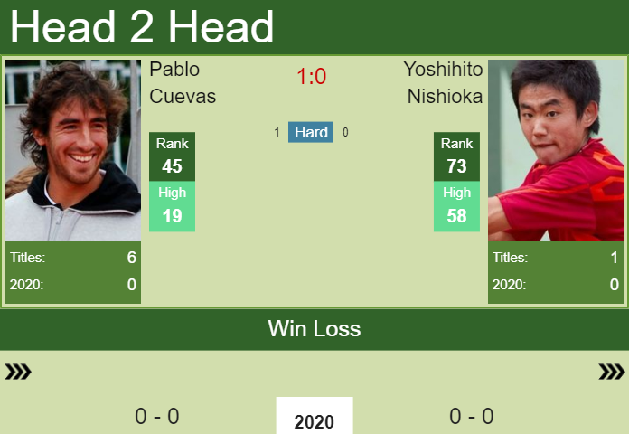 Prediction-and-head-to-head-Pablo-Cuevas-vs.-Yoshihito-Nishioka-rEPp9pJGMR Prediction and head to head Pablo Cuevas vs. Yoshihito Nishioka