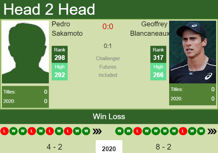 Prediction and head to head Pedro Sakamoto vs. Geoffrey Blancaneaux