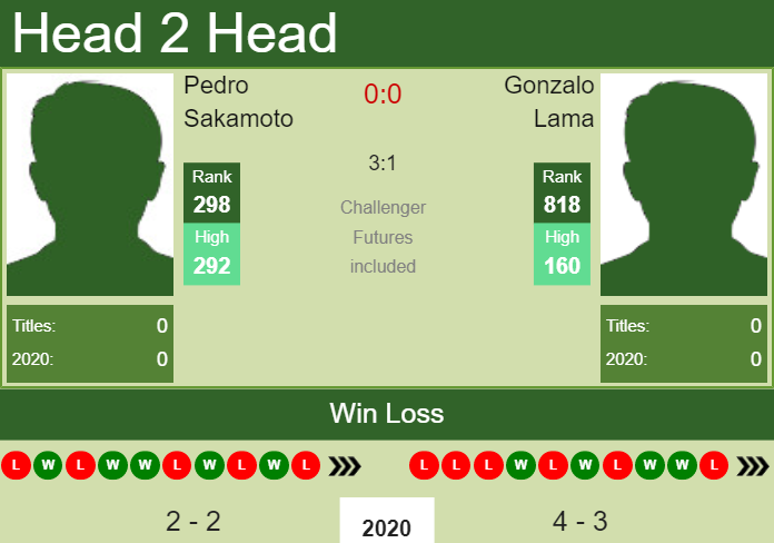 Prediction and head to head Pedro Sakamoto vs. Gonzalo Lama