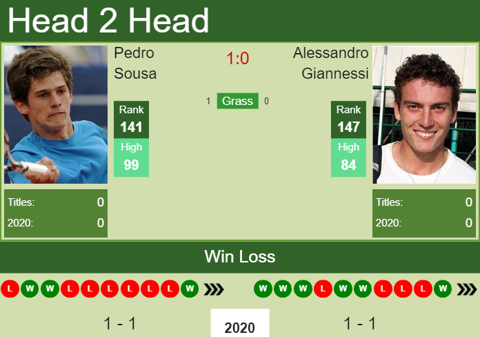 H2H. Pedro Sousa vs Alessandro Giannessi | Punta Del Este Challenger prediction, odds, preview, pick Prediction and head to head Pedro Sousa vs. Alessandro Giannessi