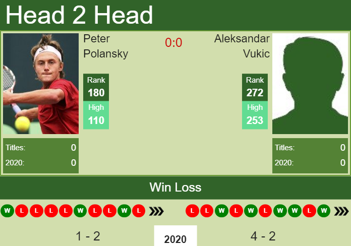 Prediction and head to head Peter Polansky vs. Aleksandar Vukic