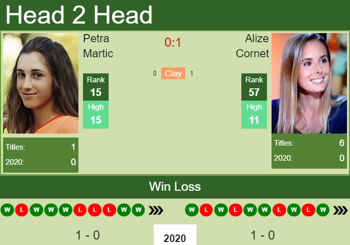 H2H prediction Petra Martic vs. Alize Cornet | Auckland odds, preview