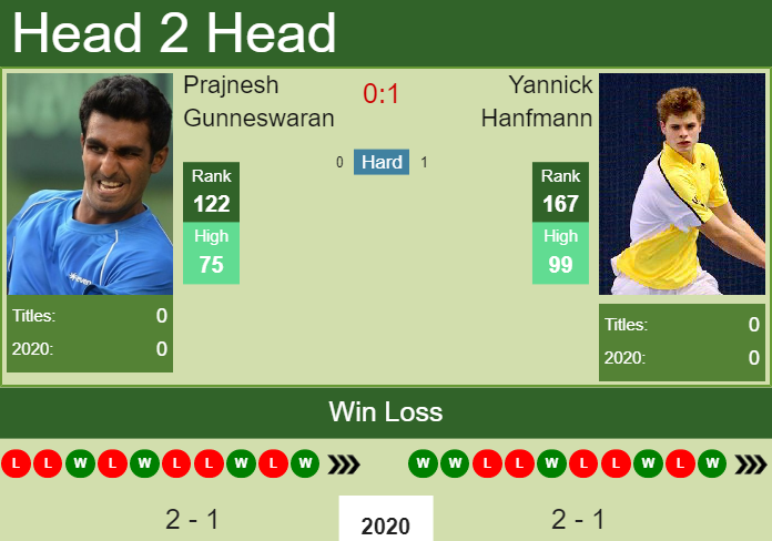 Prediction and head to head Prajnesh Gunneswaran vs. Yannick Hanfmann
