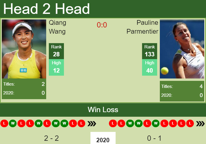 H2H. Qiang Wang vs Pauline Parmentier | Australian Open prediction, odds, preview, pick Prediction and head to head Qiang Wang vs. Pauline Parmentier