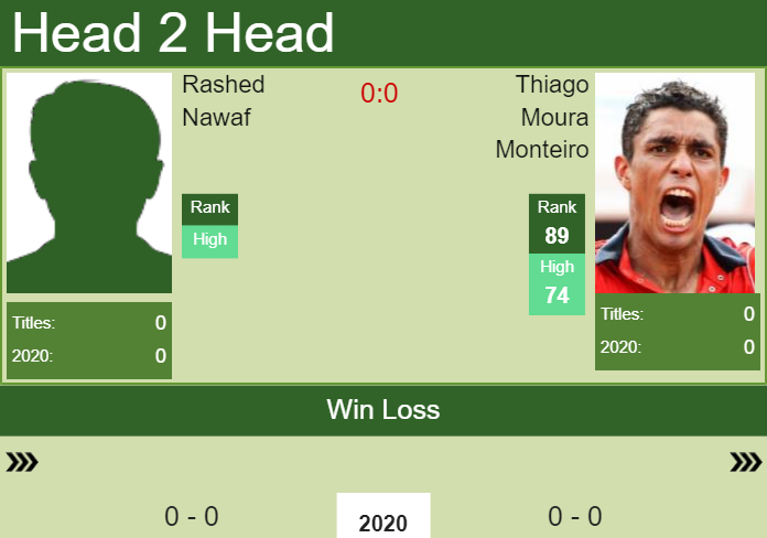 Prediction and head to head Rashed Nawaf vs. Thiago Moura Monteiro