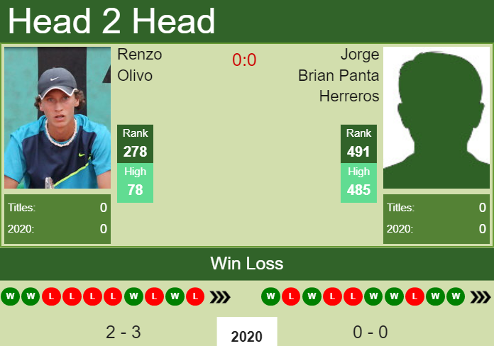 H2H. Renzo Olivo vs Jorge Brian Panta Herreros | Punta Del Este Challenger prediction, odds, preview, pick Prediction and head to head Renzo Olivo vs. Jorge Brian Panta Herreros
