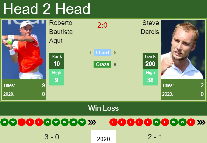 Prediction and head to head Roberto Bautista Agut vs. Steve Darcis
