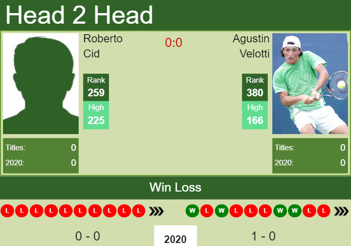 Prediction and head to head Roberto Cid vs. Agustin Velotti