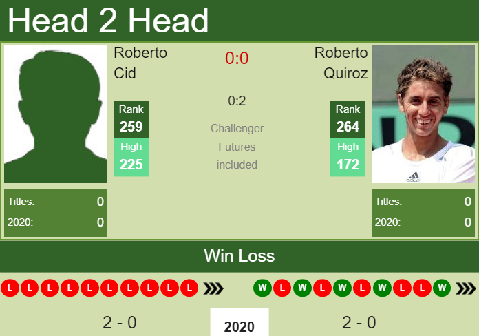 Prediction and head to head Roberto Cid vs. Roberto Quiroz