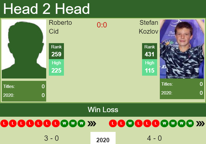 Prediction and head to head Roberto Cid vs. Stefan Kozlov