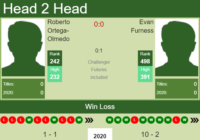 H2H. Roberto Ortega-Olmedo vs Evan Furness | Rennes Challenger prediction, odds, preview, pick Prediction and head to head Roberto Ortega-Olmedo vs. Evan Furness