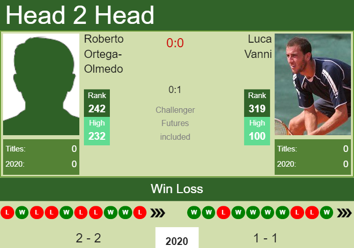 H2H. Roberto Ortega-Olmedo vs Luca Vanni | Quimper Challenger prediction, odds, preview, pick Prediction and head to head Roberto Ortega-Olmedo vs. Luca Vanni